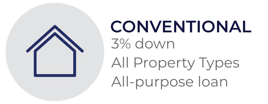 Conventional Loans , At Least 3% Down, For All Property Types, All-purpose Loan